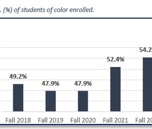 % of students of color enrolled