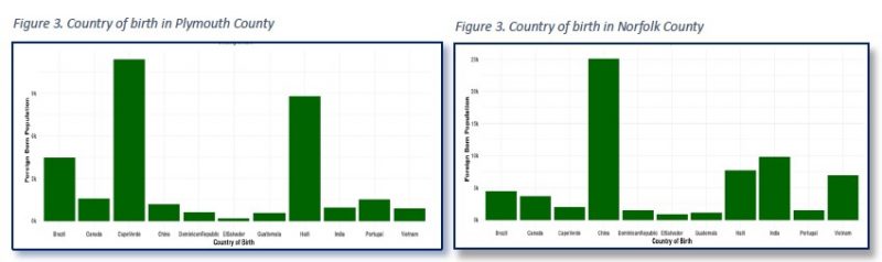 countries of births