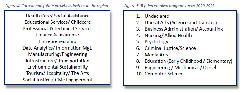 growth industries and program areas